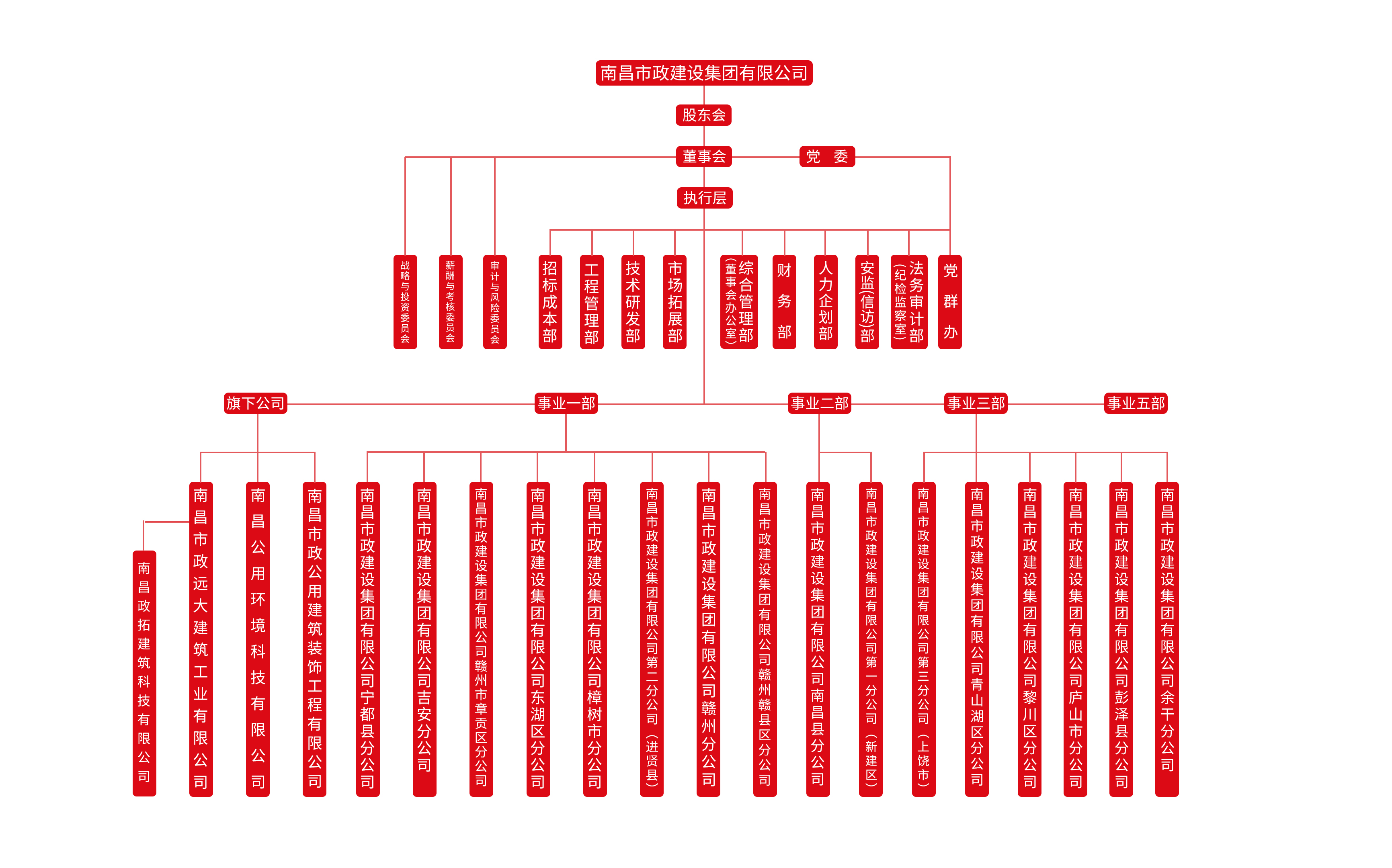 南昌市政建設集團有限公司組織架構